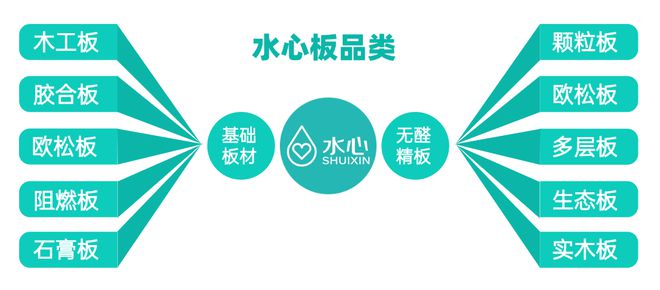 家裝板材行業(yè)迎變革 水心板引領(lǐng)無(wú)醛健康新時(shí)代(圖5)
