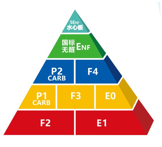 家裝板材行業(yè)迎變革 水心板引領(lǐng)無(wú)醛健康新時(shí)代(圖3)