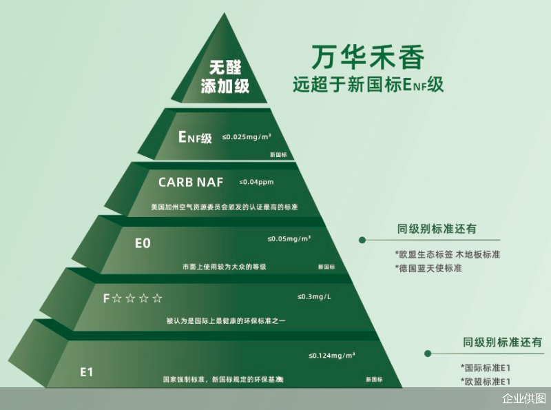 萬(wàn)華禾香引領(lǐng)家居環(huán)保革命發(fā)布無(wú)醛添加企標(biāo)(圖4)