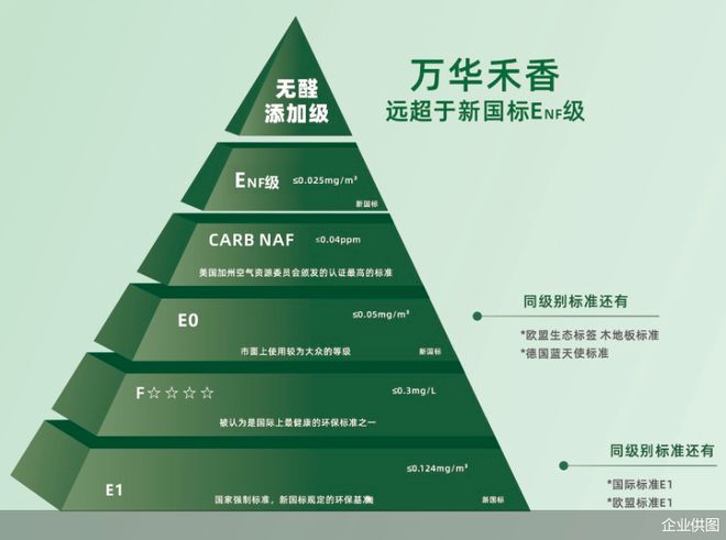 無醛添加企準優(yōu)于ENF級 萬華禾香能否引定制環(huán)保升級熱潮(圖4)