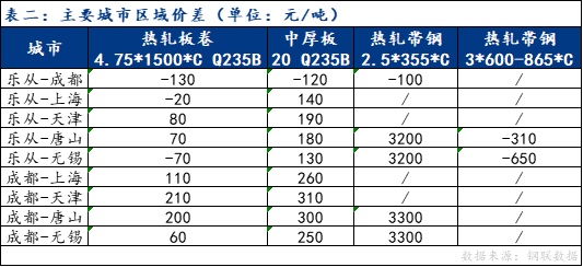 Mysteel日報：南方板材價格穩(wěn)中下跌 預(yù)計明日價格震蕩運行(圖2)