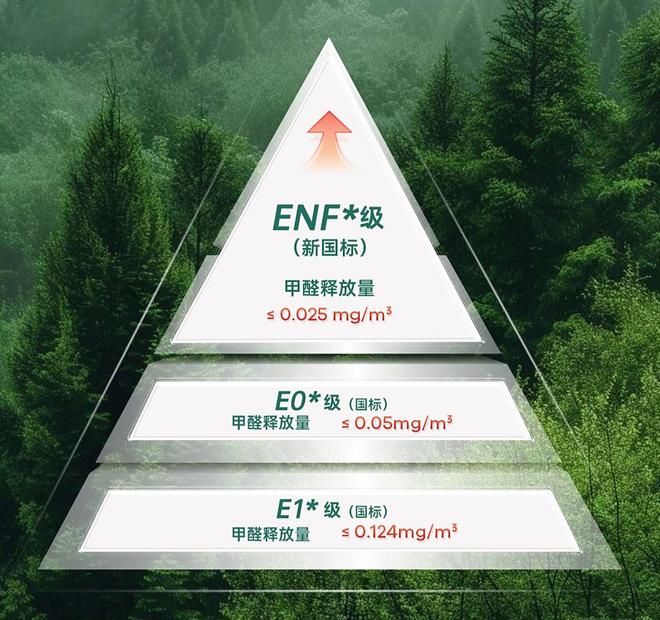 板材分類和環(huán)保等級解析：從E0到HENF級！國產(chǎn)板材環(huán)保升級(圖2)