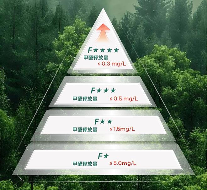 板材分類和環(huán)保等級解析：從E0到HENF級！國產(chǎn)板材環(huán)保升級(圖3)