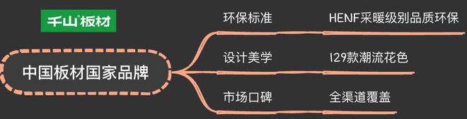 千山板材是不是十大名牌之一？HENF級精板全國銷量第一的實力解析(圖3)
